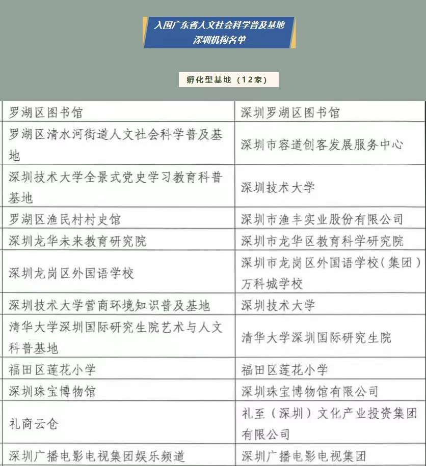 廣東省人文社會科學普及基地名單出爐,禮商云倉成功入選 廣東省人文社會科學普及基地名單出爐,禮商云倉成功入選